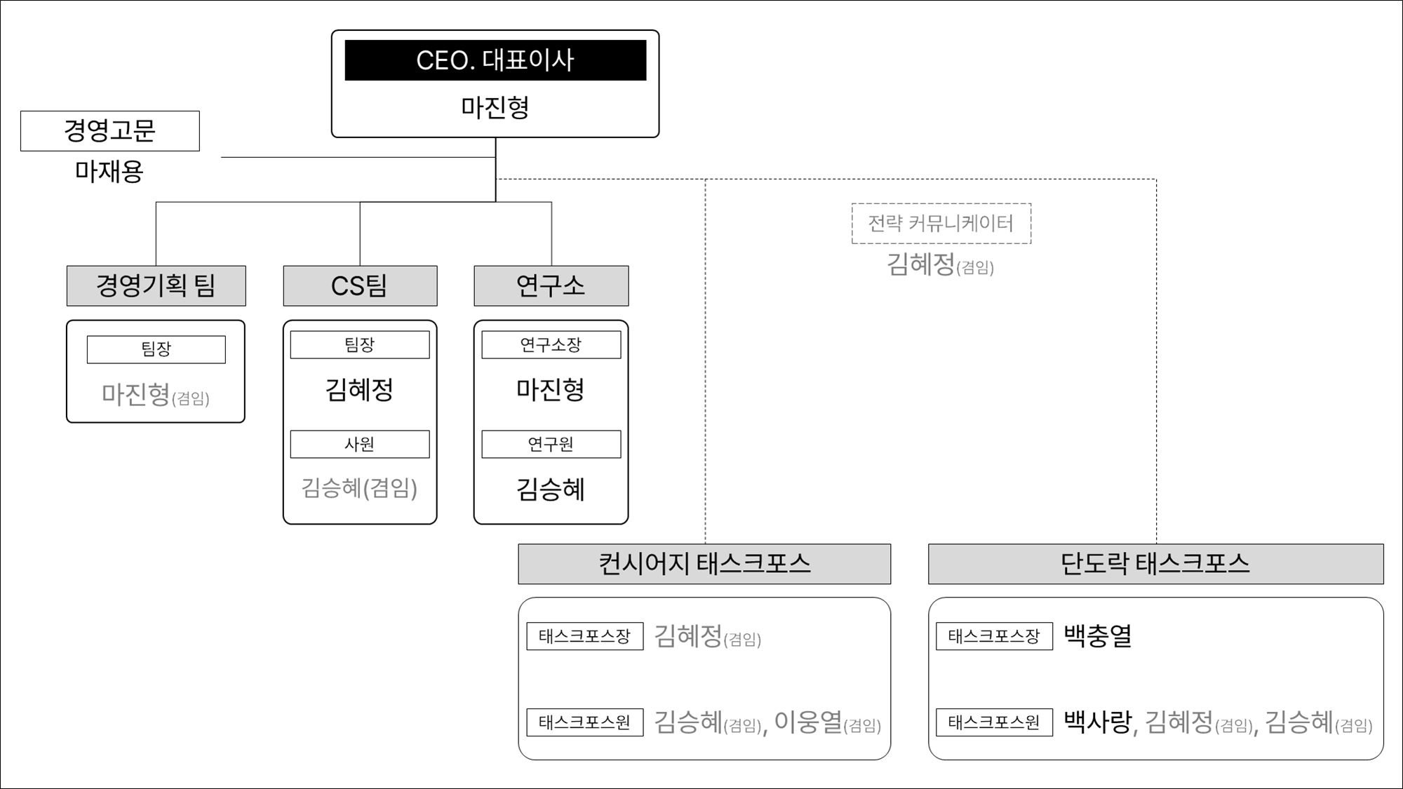 Tenacities organization chart